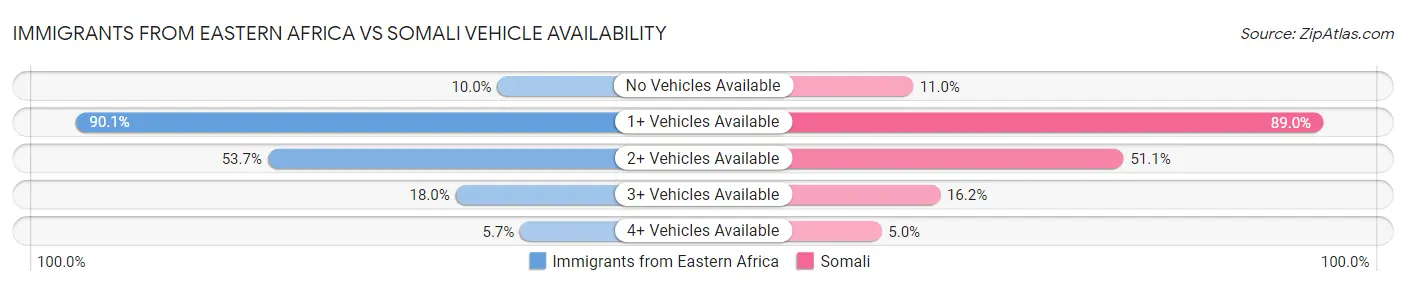 Immigrants from Eastern Africa vs Somali Vehicle Availability