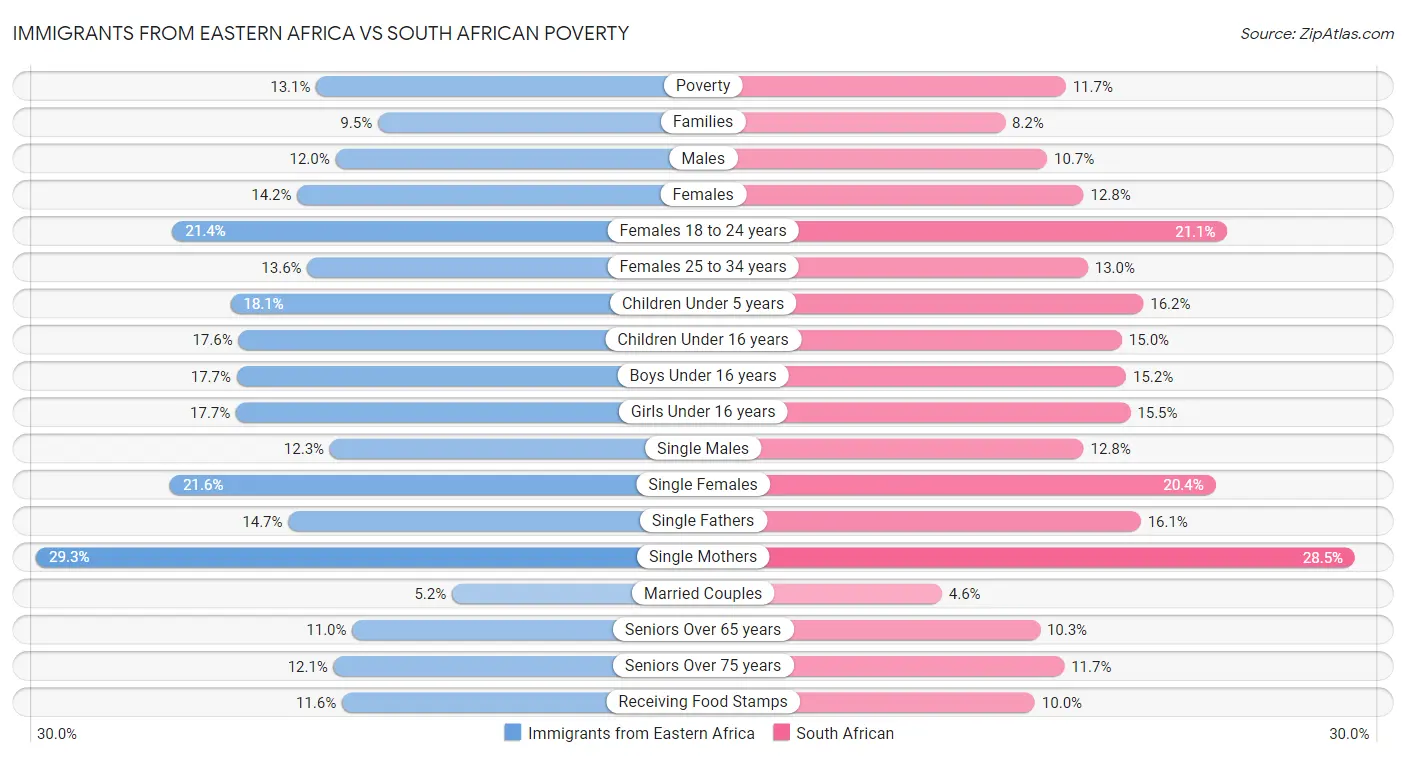 Immigrants from Eastern Africa vs South African Poverty