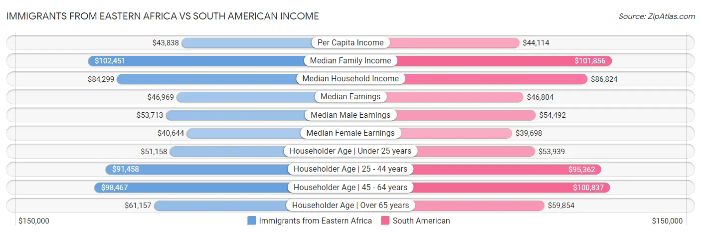 Immigrants from Eastern Africa vs South American Income