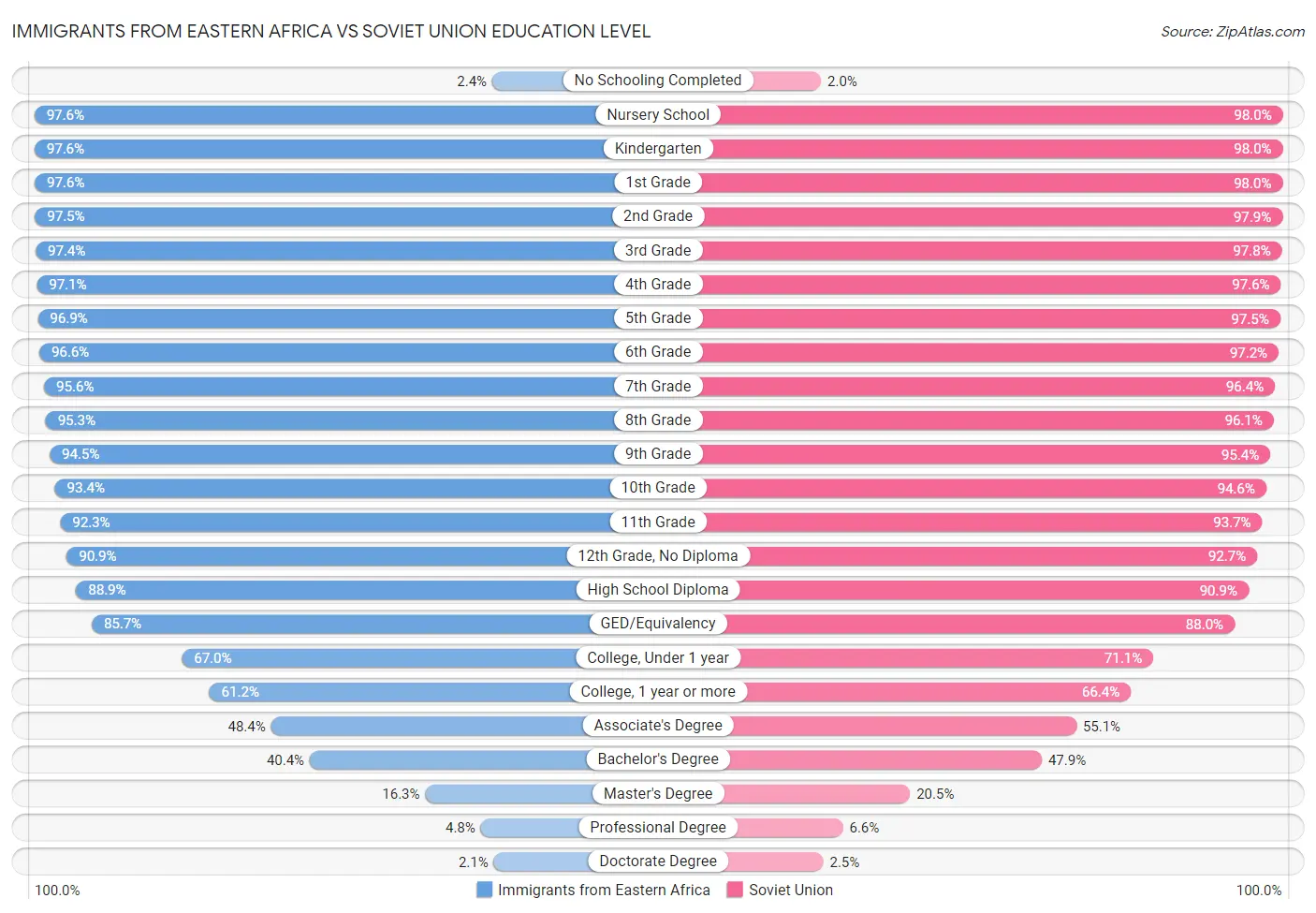 Immigrants from Eastern Africa vs Soviet Union Education Level