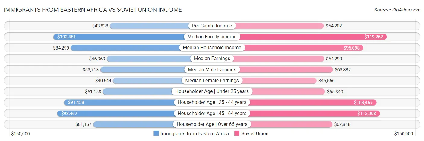 Immigrants from Eastern Africa vs Soviet Union Income