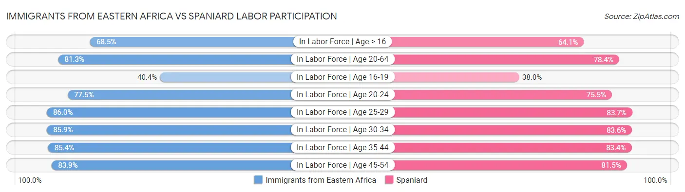 Immigrants from Eastern Africa vs Spaniard Labor Participation