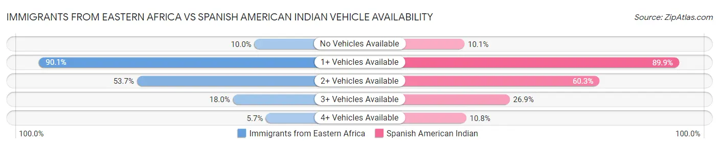 Immigrants from Eastern Africa vs Spanish American Indian Vehicle Availability