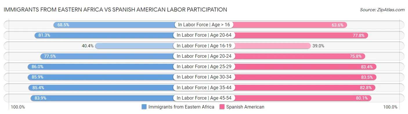 Immigrants from Eastern Africa vs Spanish American Labor Participation
