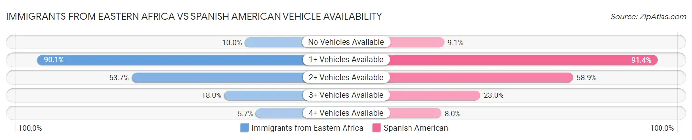Immigrants from Eastern Africa vs Spanish American Vehicle Availability