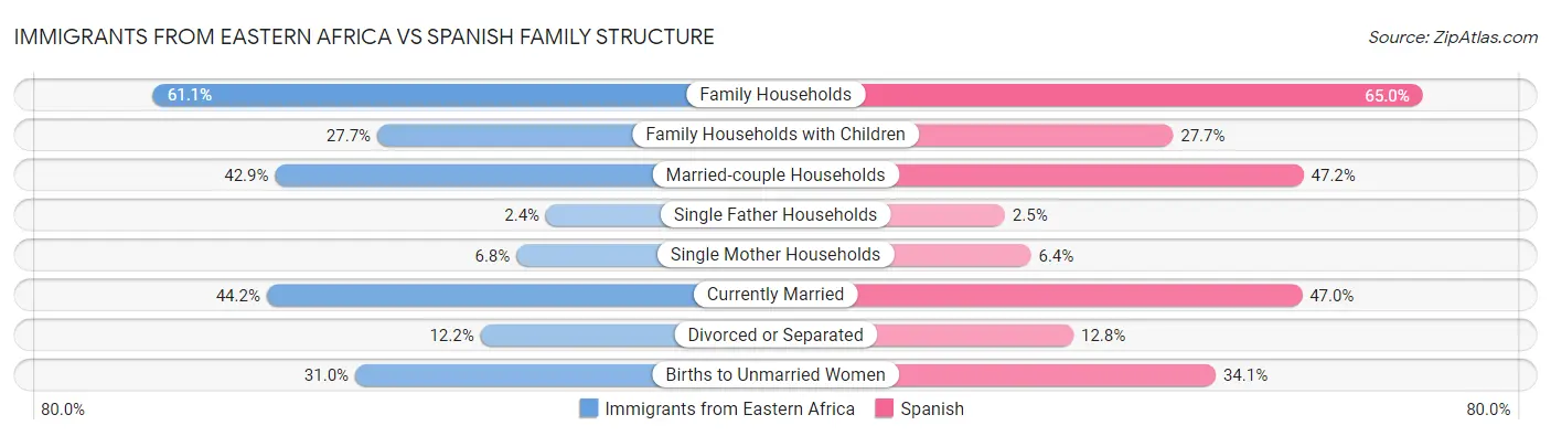 Immigrants from Eastern Africa vs Spanish Family Structure