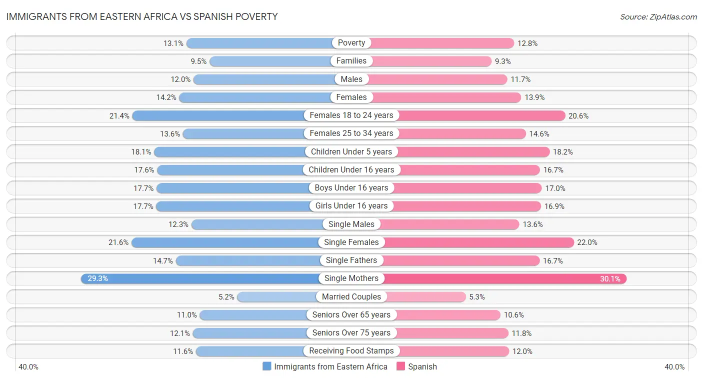 Immigrants from Eastern Africa vs Spanish Poverty