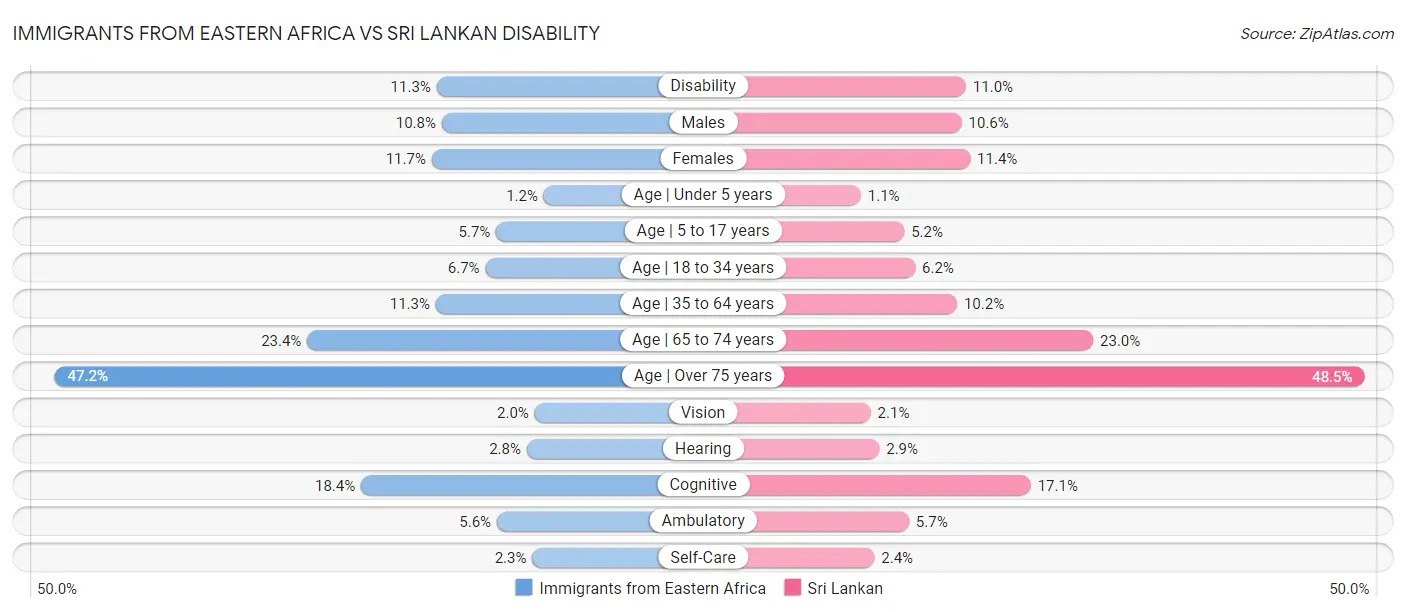 Immigrants from Eastern Africa vs Sri Lankan Disability