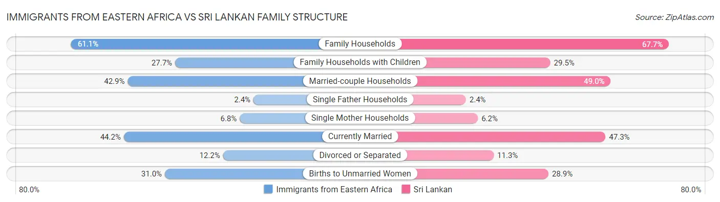 Immigrants from Eastern Africa vs Sri Lankan Family Structure