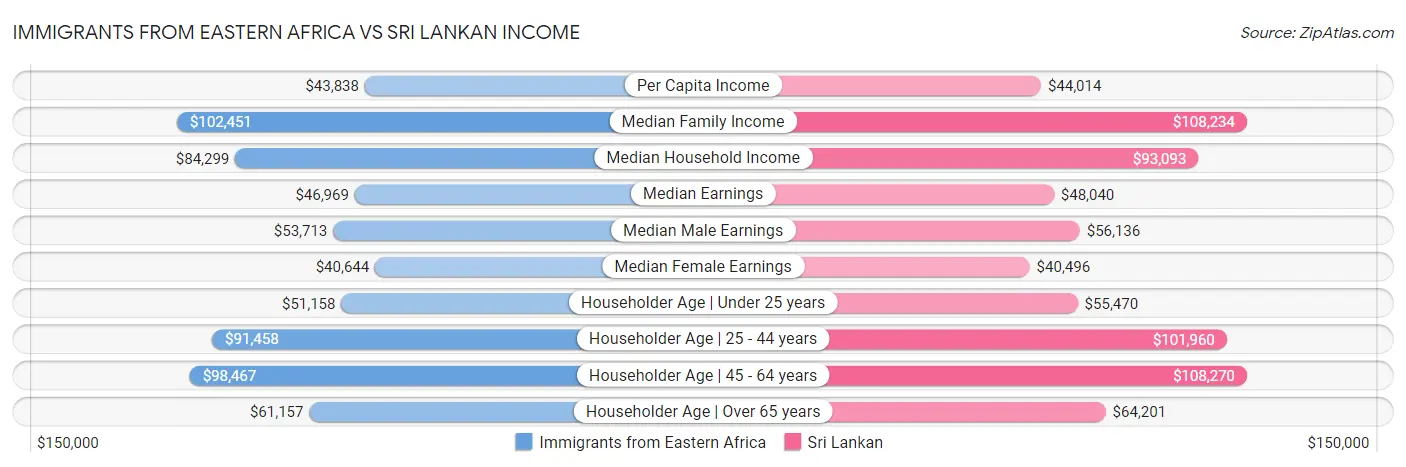 Immigrants from Eastern Africa vs Sri Lankan Income