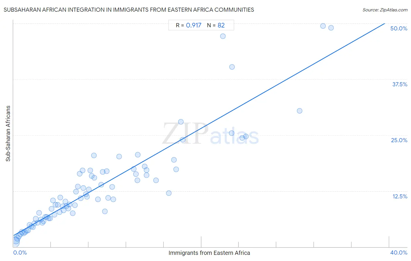 Immigrants from Eastern Africa Integration in Subsaharan African Communities