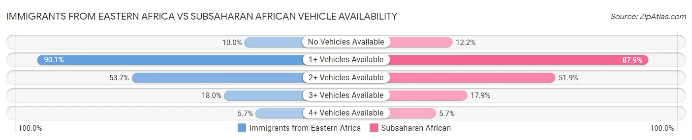 Immigrants from Eastern Africa vs Subsaharan African Vehicle Availability