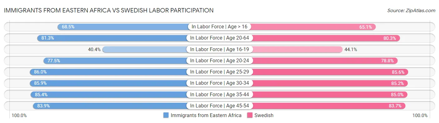 Immigrants from Eastern Africa vs Swedish Labor Participation