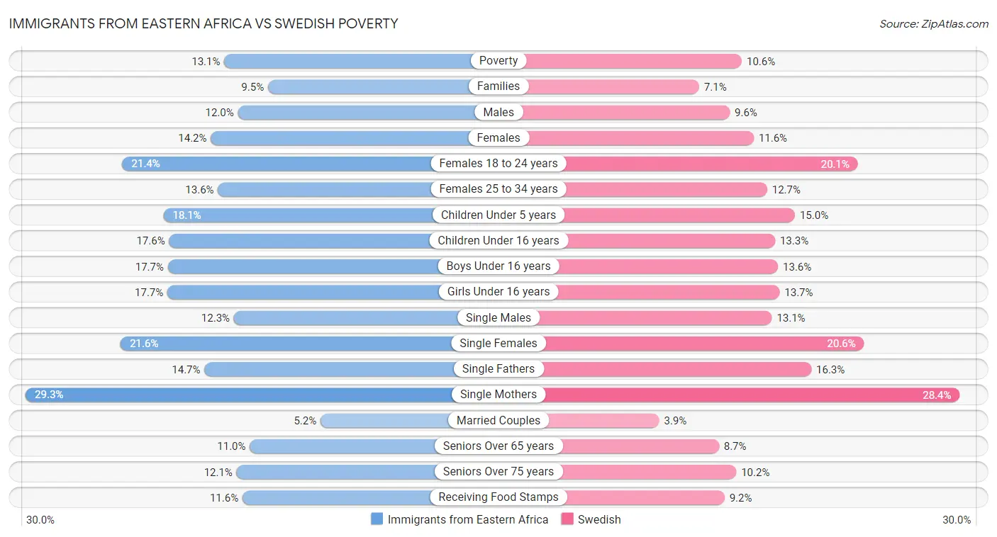 Immigrants from Eastern Africa vs Swedish Poverty
