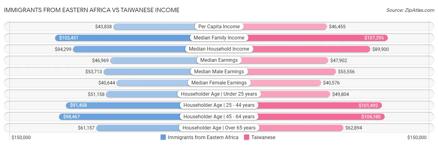 Immigrants from Eastern Africa vs Taiwanese Income