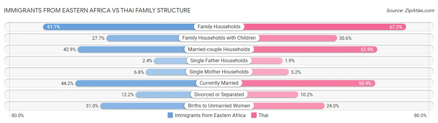 Immigrants from Eastern Africa vs Thai Family Structure