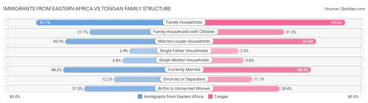 Immigrants from Eastern Africa vs Tongan Family Structure