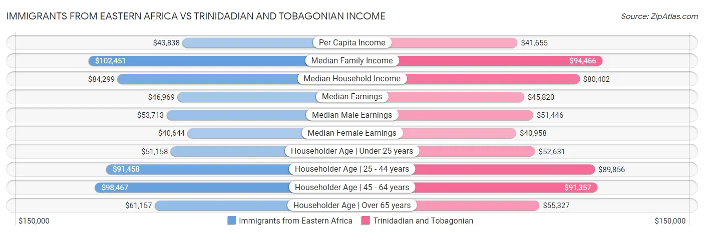 Immigrants from Eastern Africa vs Trinidadian and Tobagonian Income