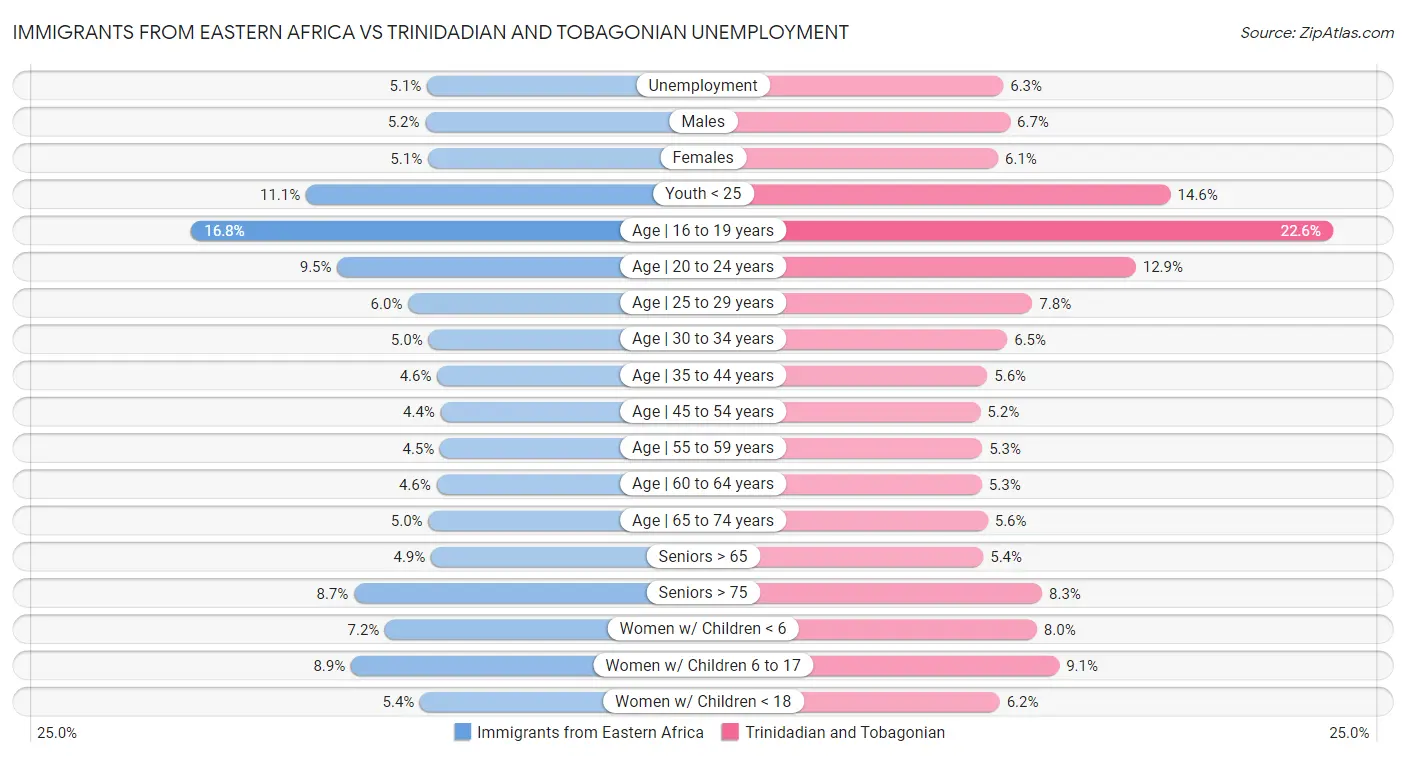 Immigrants from Eastern Africa vs Trinidadian and Tobagonian Unemployment