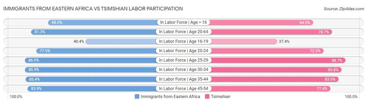 Immigrants from Eastern Africa vs Tsimshian Labor Participation