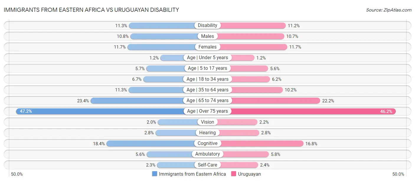 Immigrants from Eastern Africa vs Uruguayan Disability