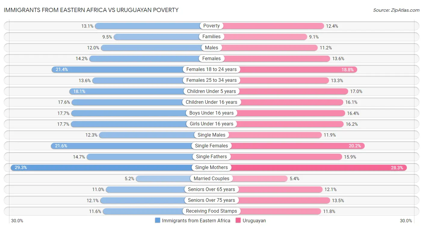 Immigrants from Eastern Africa vs Uruguayan Poverty