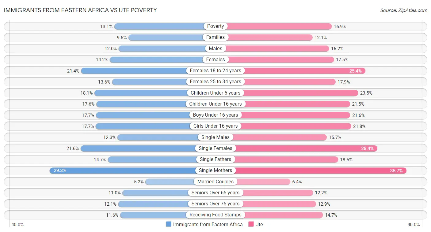 Immigrants from Eastern Africa vs Ute Poverty