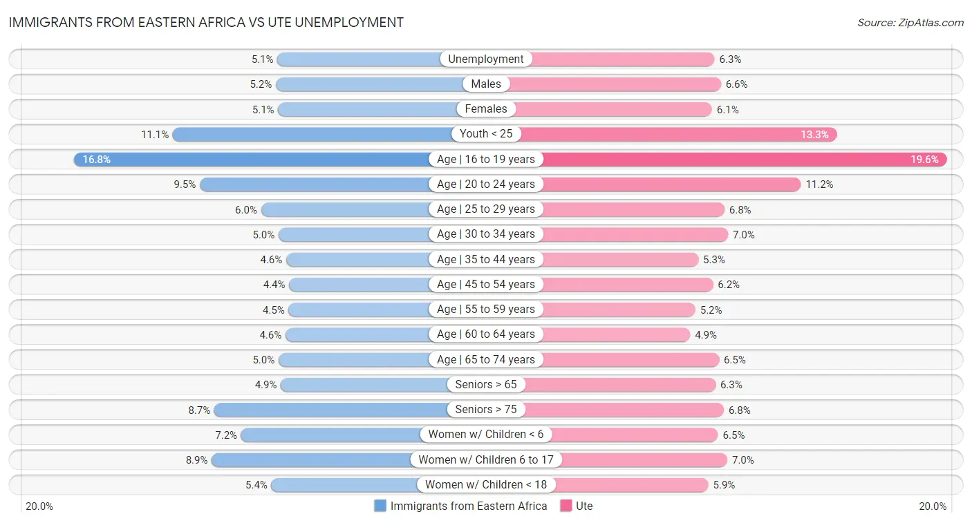 Immigrants from Eastern Africa vs Ute Unemployment