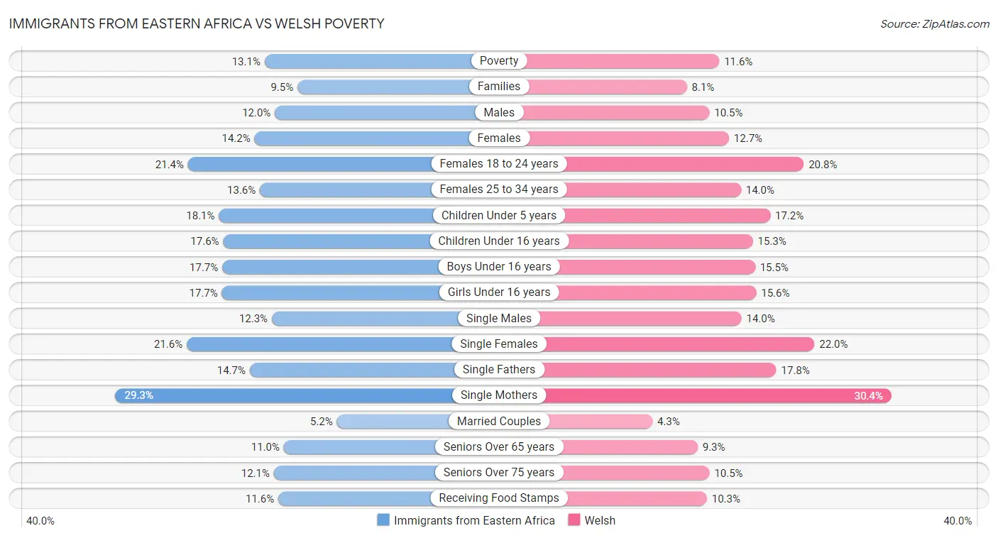 Immigrants from Eastern Africa vs Welsh Poverty