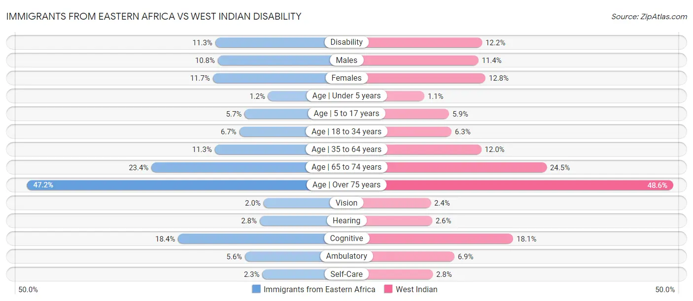 Immigrants from Eastern Africa vs West Indian Disability
