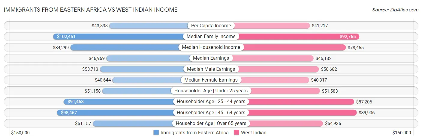 Immigrants from Eastern Africa vs West Indian Income