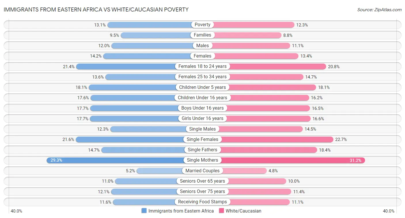 Immigrants from Eastern Africa vs White/Caucasian Poverty