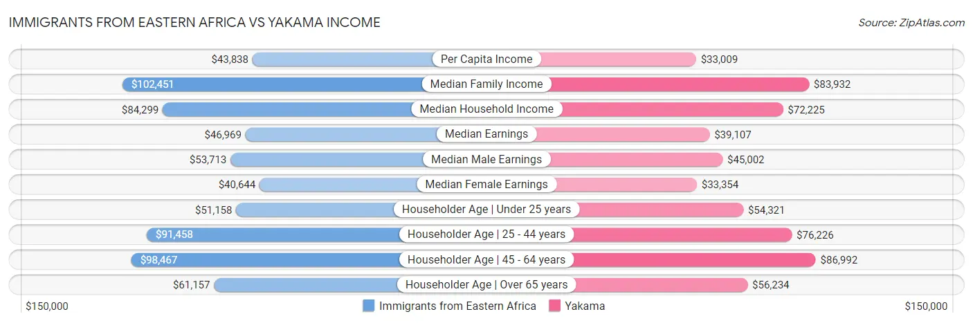Immigrants from Eastern Africa vs Yakama Income