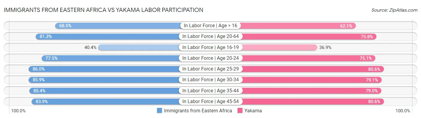 Immigrants from Eastern Africa vs Yakama Labor Participation
