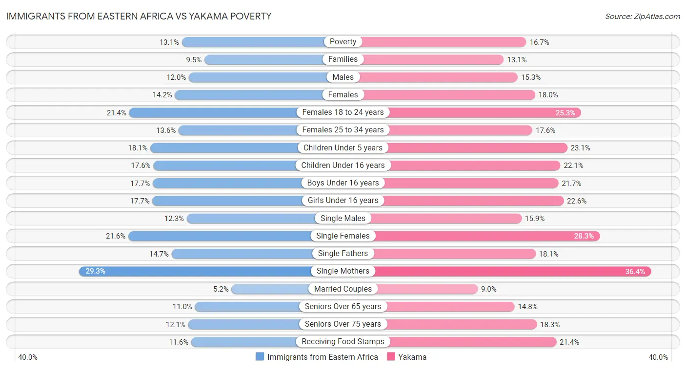 Immigrants from Eastern Africa vs Yakama Poverty