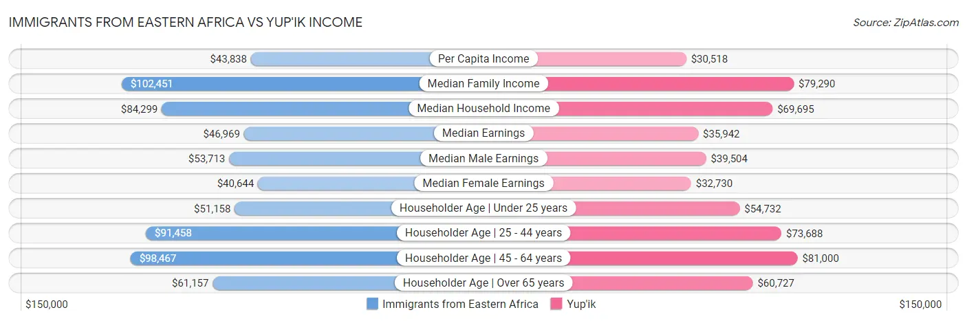 Immigrants from Eastern Africa vs Yup'ik Income
