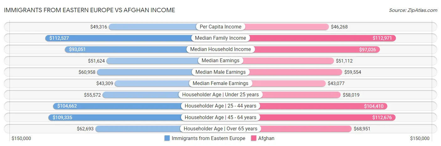 Immigrants from Eastern Europe vs Afghan Income