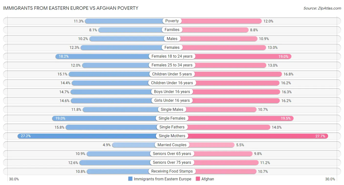 Immigrants from Eastern Europe vs Afghan Poverty