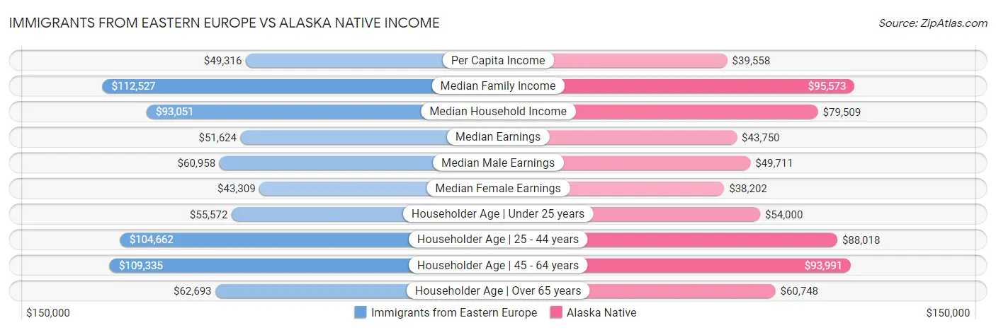 Immigrants from Eastern Europe vs Alaska Native Income