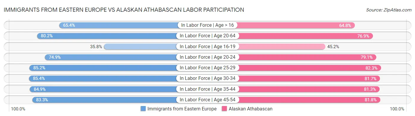 Immigrants from Eastern Europe vs Alaskan Athabascan Labor Participation