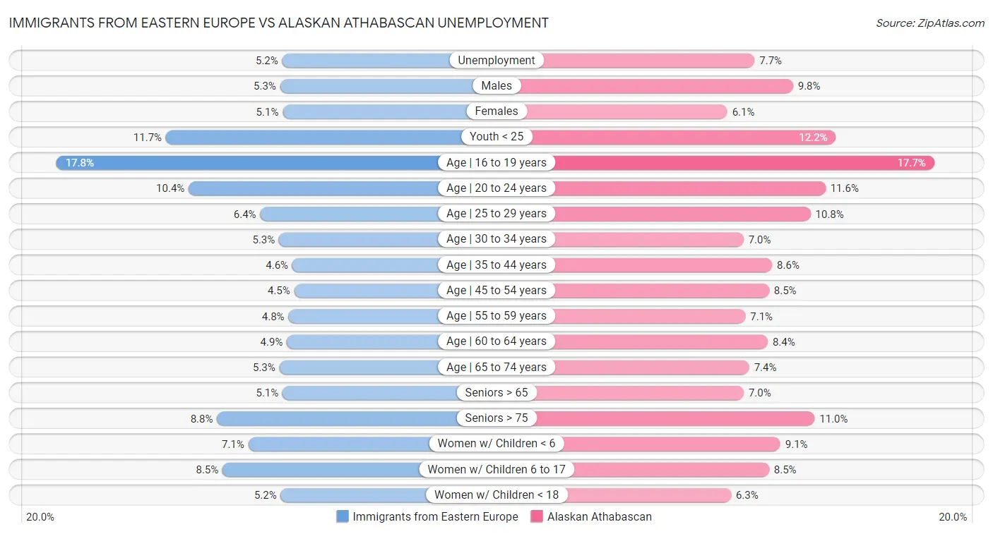 Immigrants from Eastern Europe vs Alaskan Athabascan Unemployment