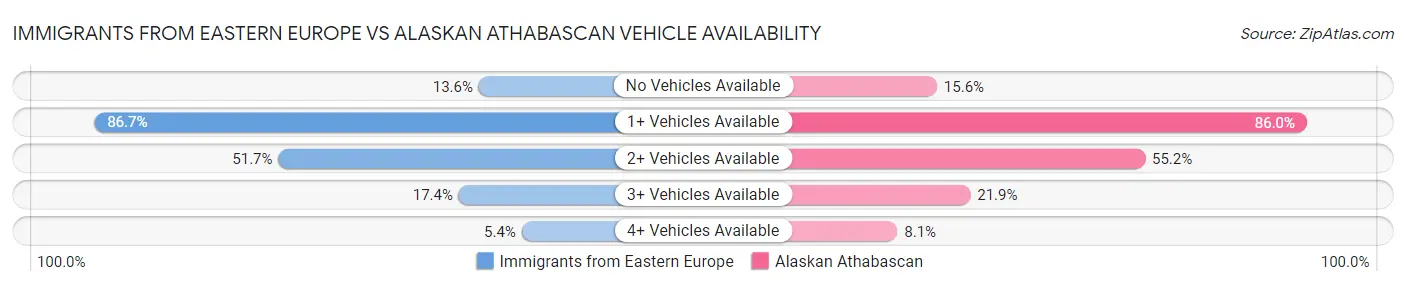 Immigrants from Eastern Europe vs Alaskan Athabascan Vehicle Availability