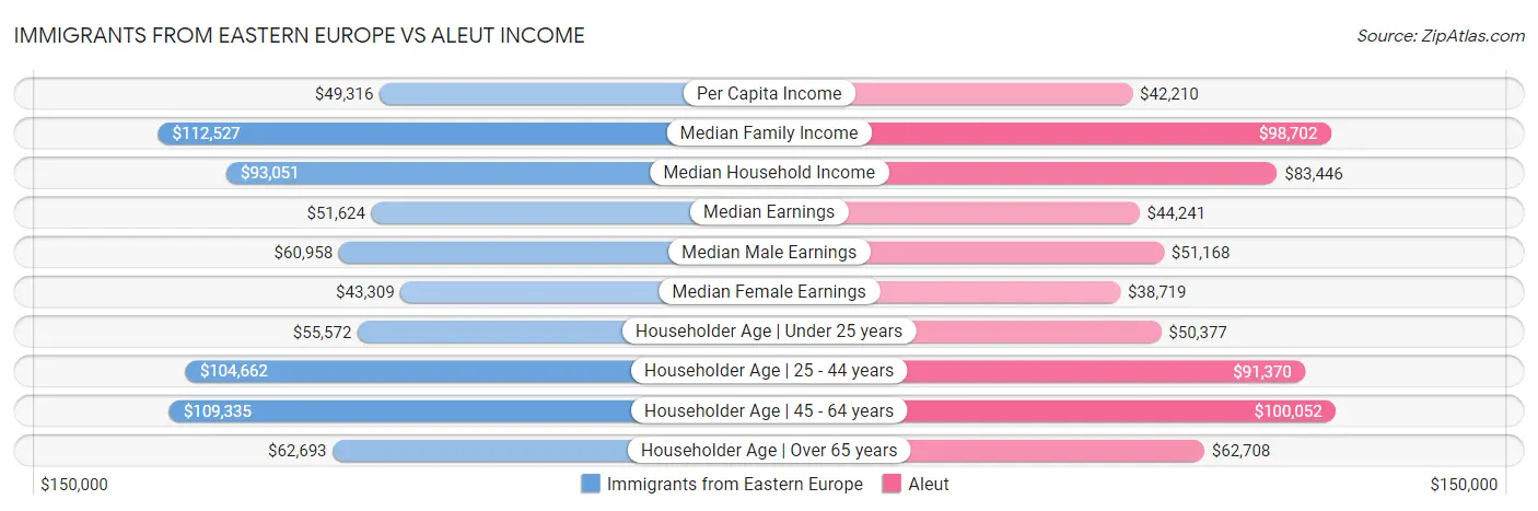 Immigrants from Eastern Europe vs Aleut Income