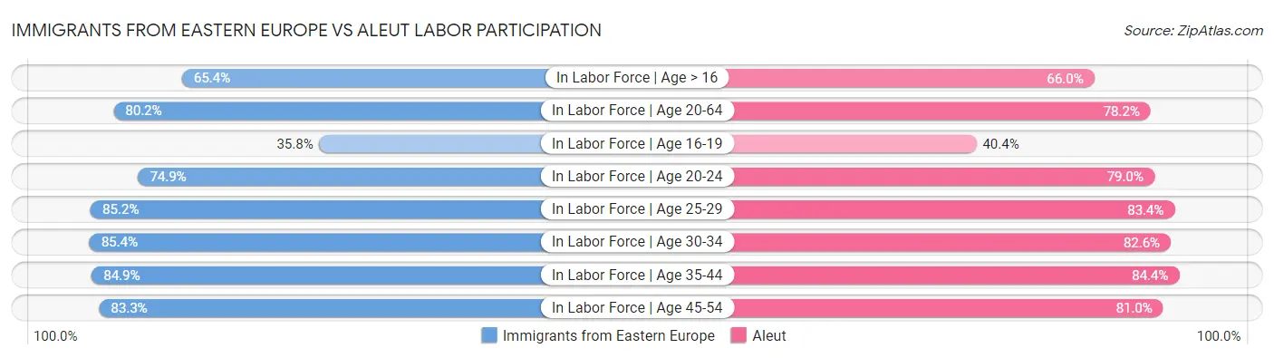 Immigrants from Eastern Europe vs Aleut Labor Participation