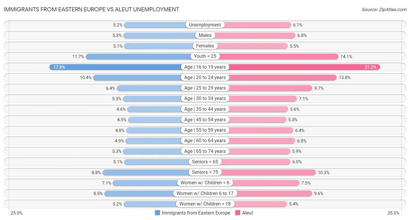 Immigrants from Eastern Europe vs Aleut Unemployment