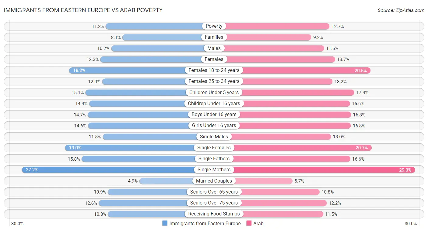 Immigrants from Eastern Europe vs Arab Poverty