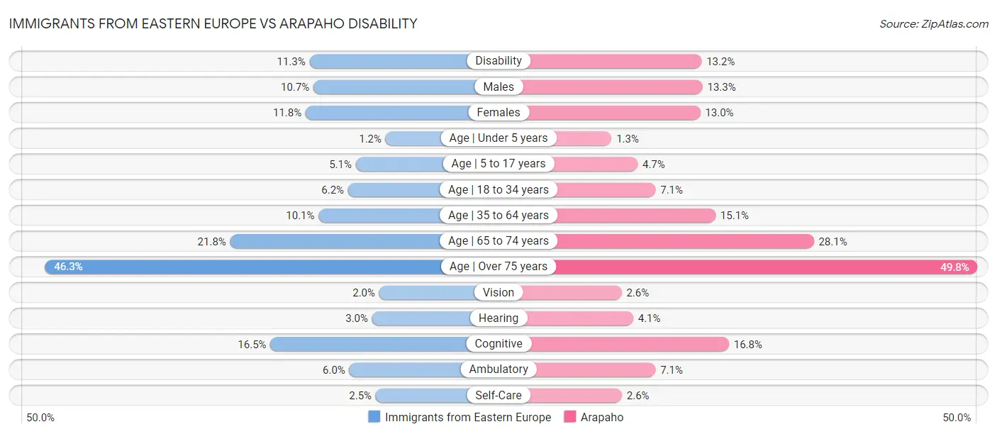 Immigrants from Eastern Europe vs Arapaho Disability