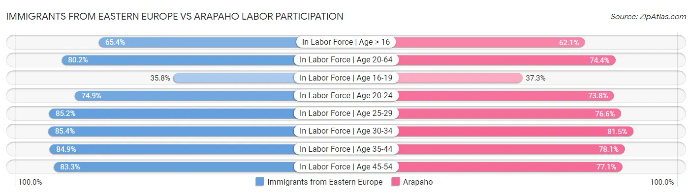 Immigrants from Eastern Europe vs Arapaho Labor Participation