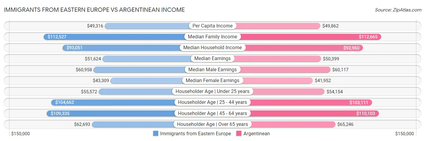 Immigrants from Eastern Europe vs Argentinean Income