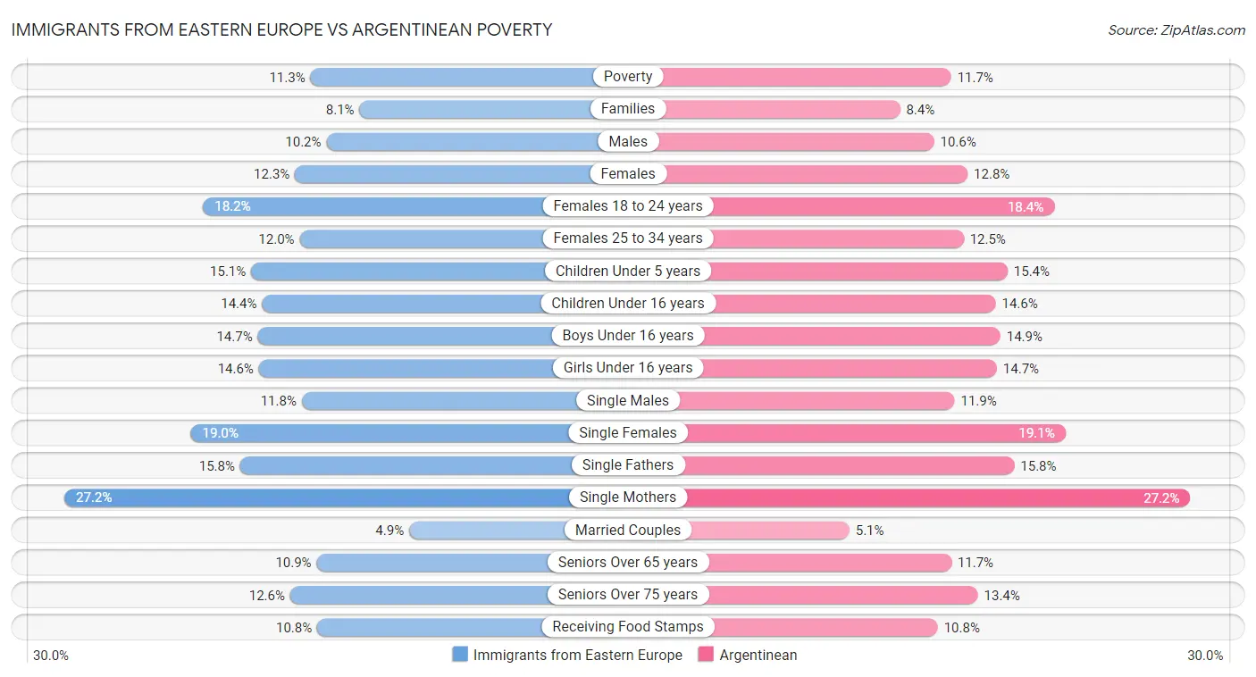 Immigrants from Eastern Europe vs Argentinean Poverty